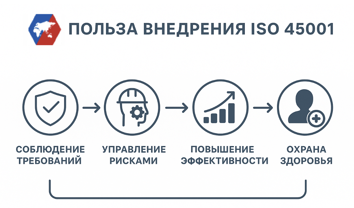 Ключевые выгоды сертификации по стандарту охраны труда и безопасности ISO 45001 Преимущества внедрения системы менеджмента ISO 45001